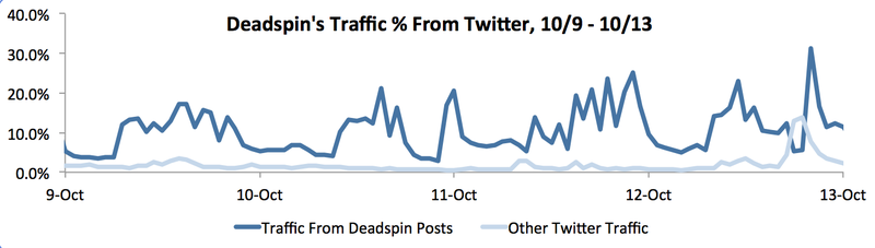 Illustration for article titled Deadspin's Twitter Suspension, by the Numbers